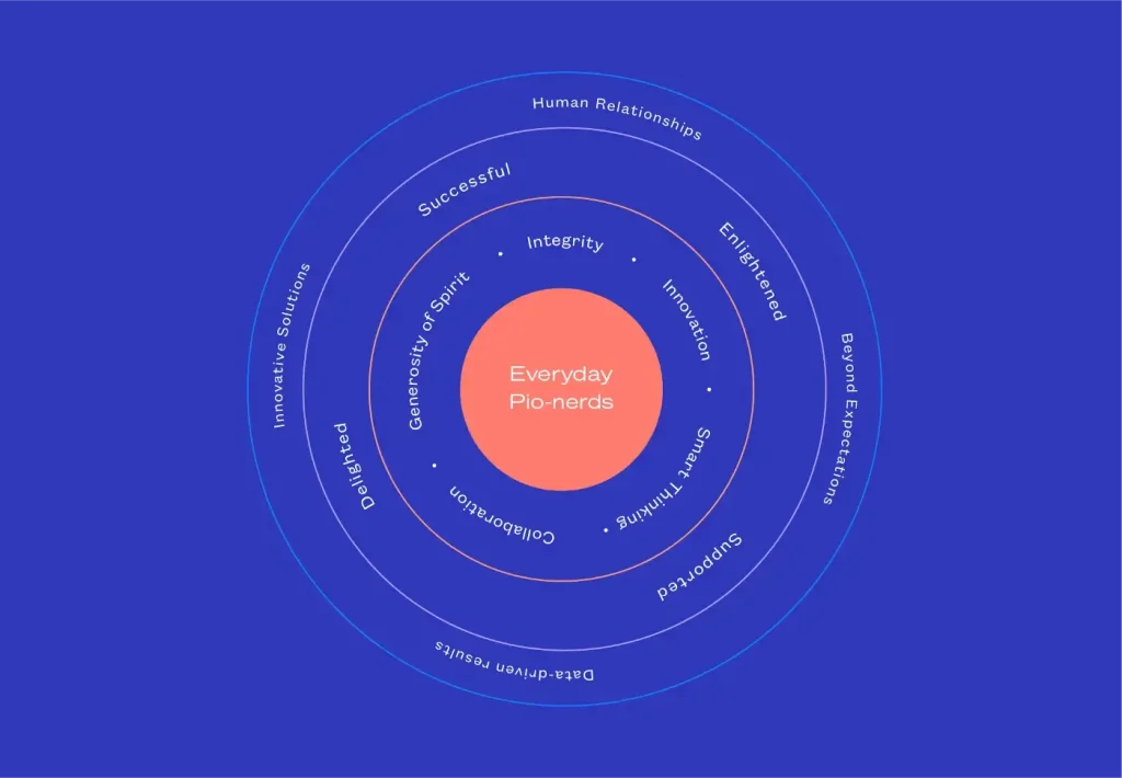 Appcast’s Brand Values Wheel